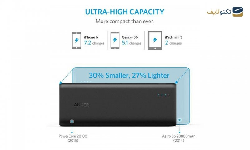 پاوربانک انکر مدل A1271 PowerCore با ظرفیت 20100 میلی آمپر